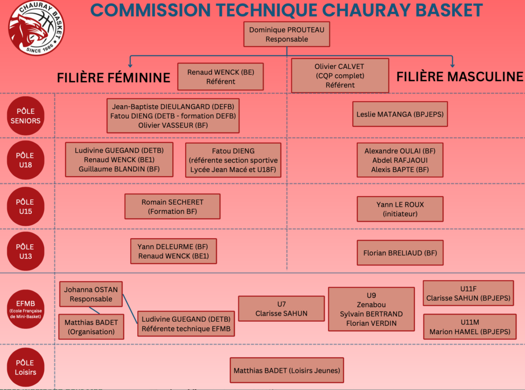basket à Chauray